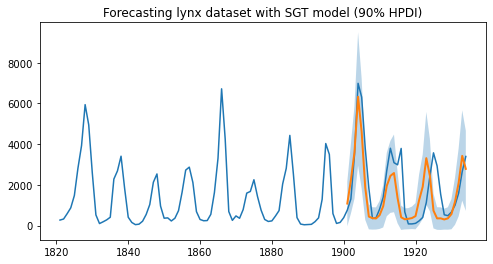../_images/tutorials_time_series_forecasting_27_0.png