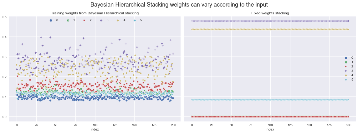 ../_images/tutorials_bayesian_hierarchical_stacking_26_0.png